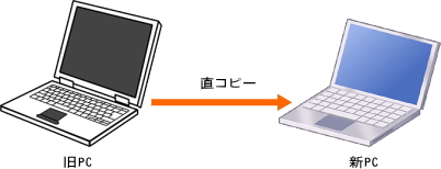 データ移行は直接繋いで行う。