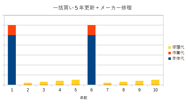 一括買い5年更新＋メーカー修理