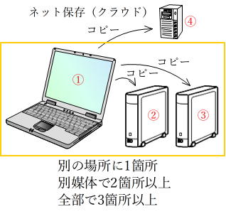 バックアップ3-2-1ルール