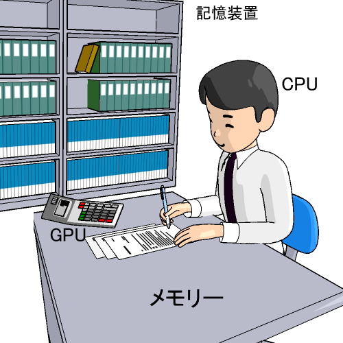 CPUメモリーHDDを事務に例えると