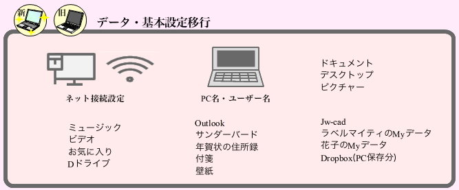 データ移行・基本設定