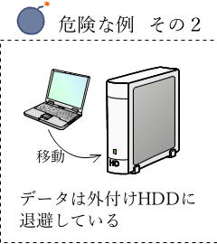 データは外付けHDDに退避している