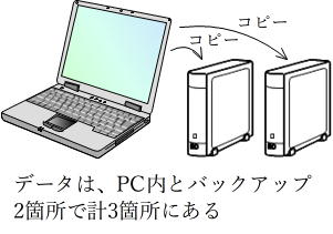 データは三か所に