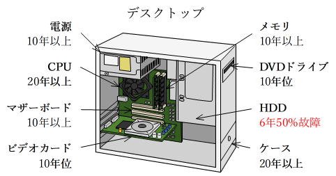 パソコンの寿命