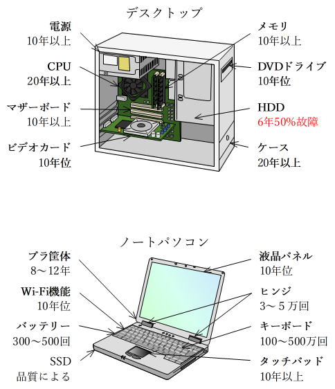 パソコンパーツの寿命