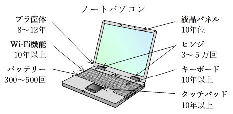 パソコンの寿命