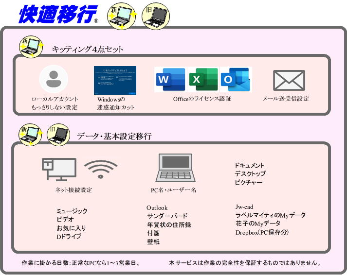 快適移行の図