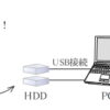 NSAのデータ復旧