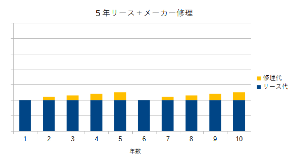 5年リース＋メーカー修理