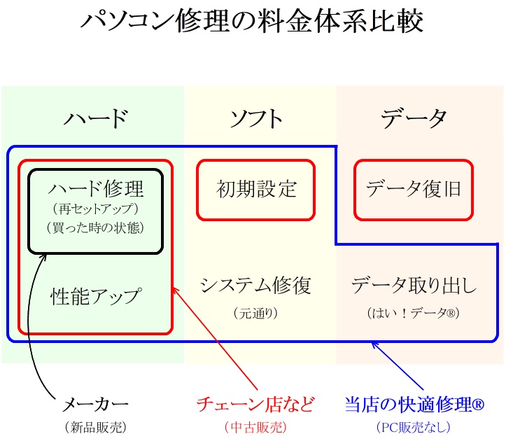 パソコン修理料金体系比較