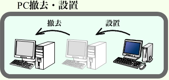 パソコンの撤去・設置